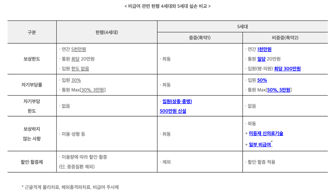 금융위원회-5세대-실손보험-비급여-4세대-비교표