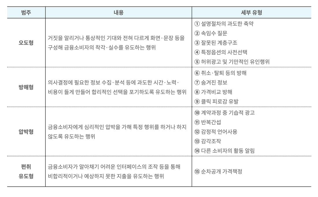 금융위원회-온라인-금융상품-다크패턴-4개-범주-15개-세부유형-표