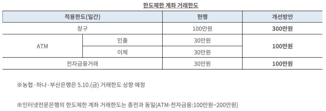 한도제한계좌-1일-거래한도-상향-표