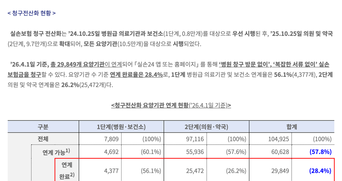 금융위원회-실손24-청구전산화-요양기관-연계현황-2026년4월
