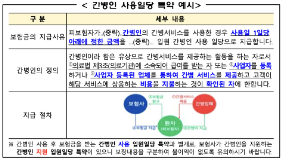 금융감독원-간병인-사용일당-특약-예시