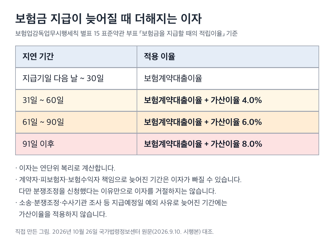 보험금-지연이자-가산이율-구간표