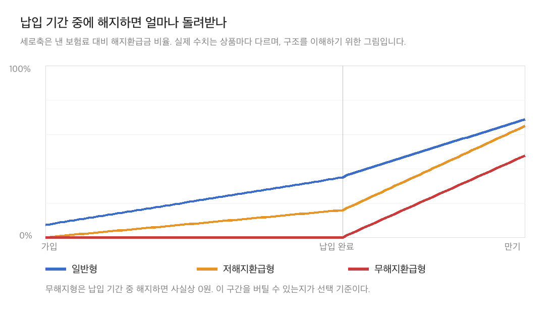 일반형-저해지환급형-무해지환급형의-해지환급금-차이를-보여주는-그림