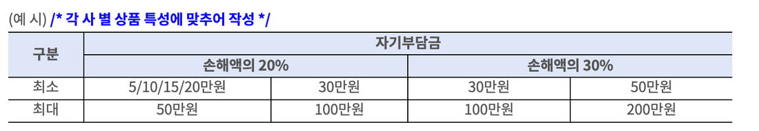 자동차보험-상품설명서-표준안-자기부담금-예시표