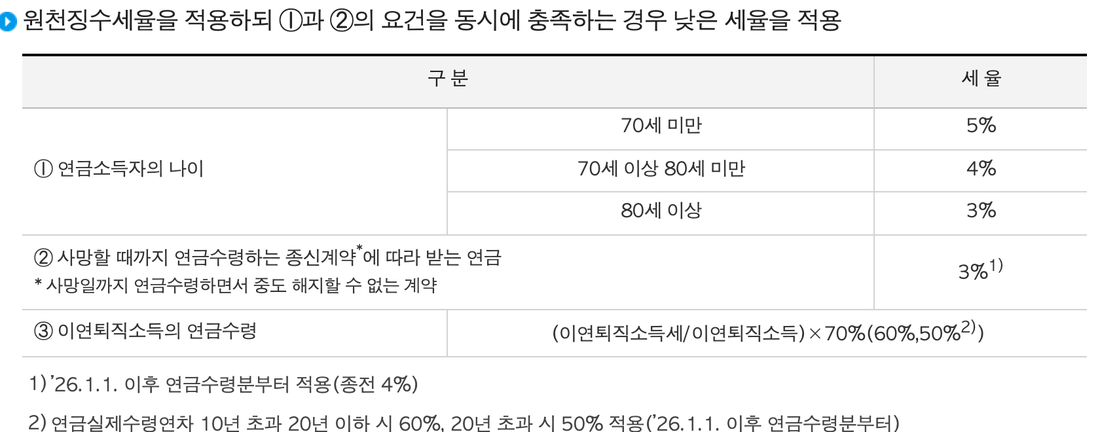 국세청-사적연금-연금계좌-연금소득-원천징수세율-나이별-종신계약-3퍼센트