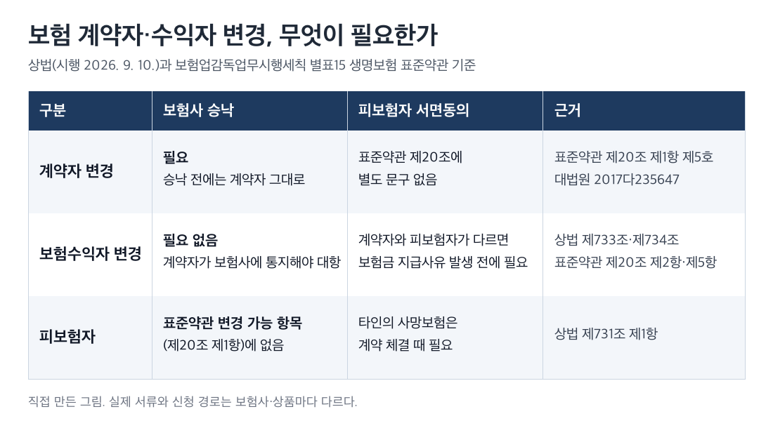 보험-계약자-수익자-변경-승낙-동의-구분표